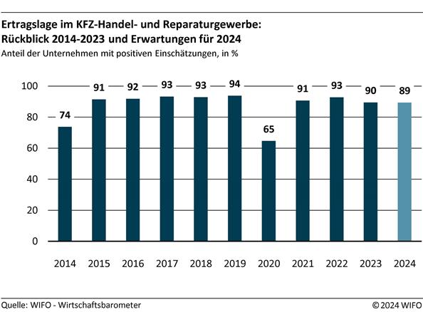 2024-04-10-ertragslage-im-kfz-handel-und-reparaturgewerbe-rueckblick-2014-2023-und-erwartungen-fuer-2024