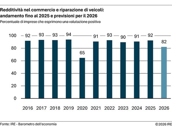 2026-08-19-redditivita-nel-commercio-e-riparazione-di-veicoli-andamento-fino-al-2025-e-previsioni-per-il-2026