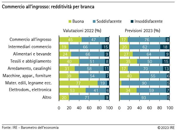 Redditività nel commercio all'ingrosso