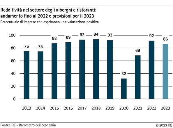 Redditività nel settore degli albergi e ristoranti