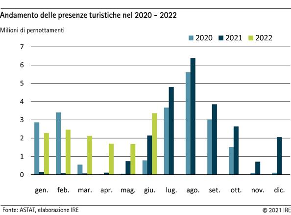 Andamento delle presenze touristiche