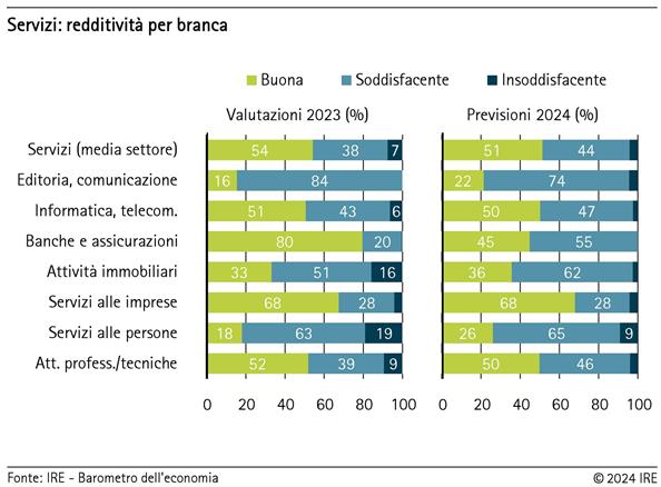 Servizi: redditività per branca