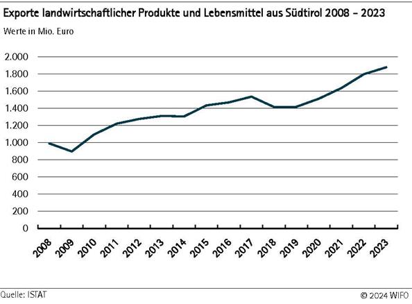 Exporte landwirtschaftlicher Produkte und Lebensmittel aus Südtirol 2008 - 2023