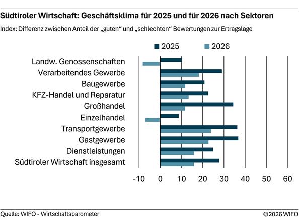 2026-07-16-suedtiroler-wirtschaft-geschaeftsklima-fuer-2025-und-fuer-2026-nach-sektoren