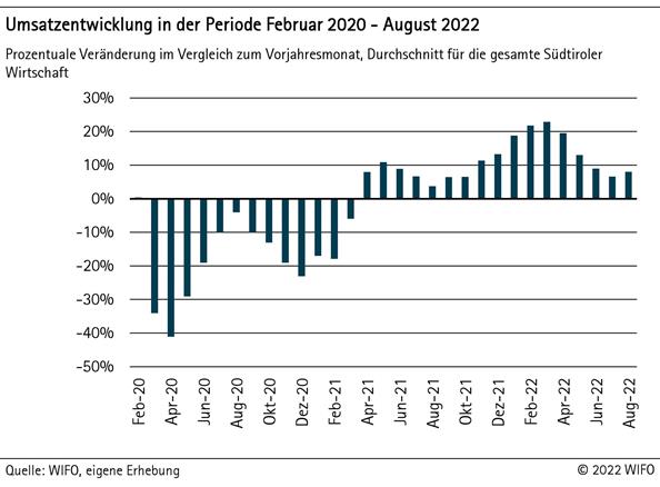 Umsatzentwicklung