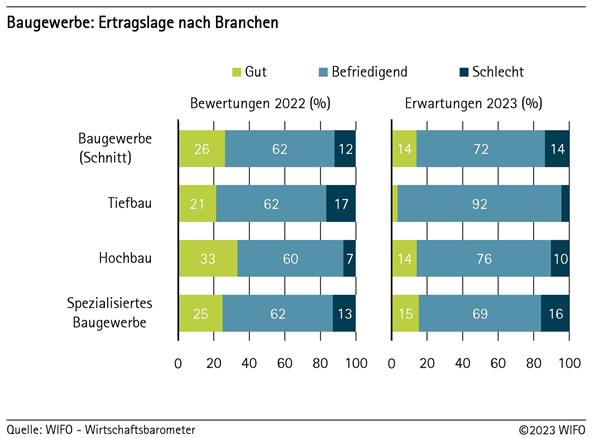 Baugewerbe: Ertragslage nach Branchen