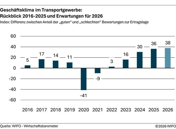 2026-05-07-geschaeftsklima-im-transportgewerbe-rueckblick-2016-2025-und-erwartungen-fuer-2026