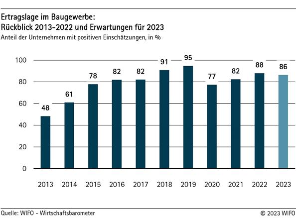 Ertragslage im Baugewerbe