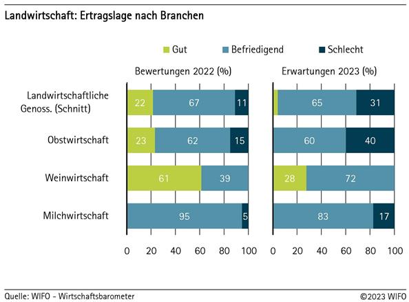 Ertragslage in der Landwirtschaft