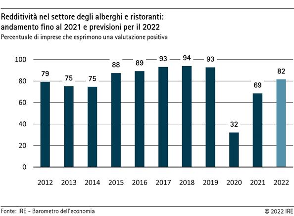 Redditività nel settore degli alberghi e ristoranti