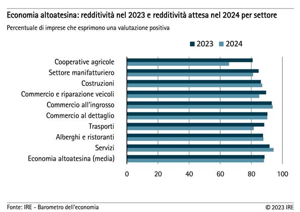 Redditività per settore
