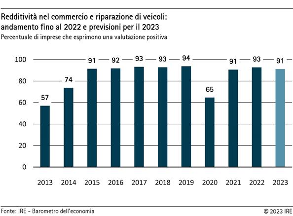 Redditività nel commercio e reparazione di veicoli