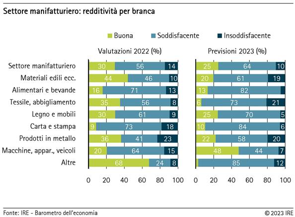 Settore manifatturiero: redditività per branca