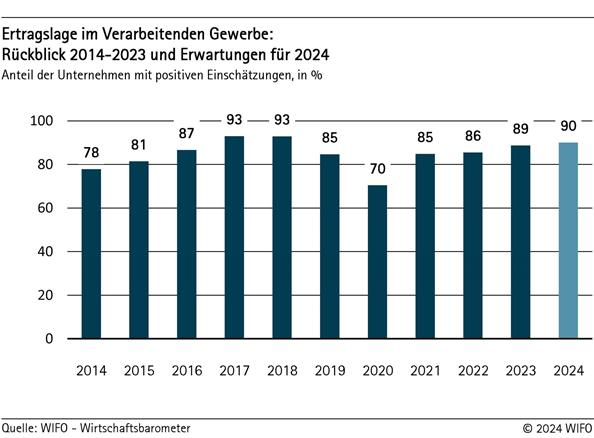 Ertragslage im Verarbeitenden Gewerbe: Rückblick 2014-2023 und Erwartungen für 2024