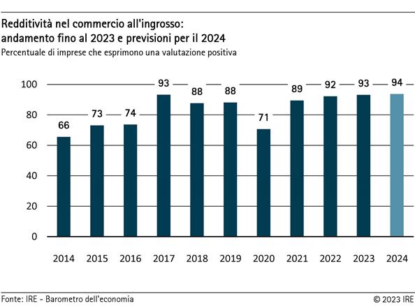 Redditività nel commercio all'ingrosso
