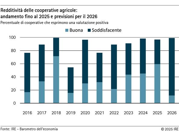 2025-12-10-redditivita-delle-cooperative-agricole-andamento-fino-al-2025-e-previsioni-per-il-2026