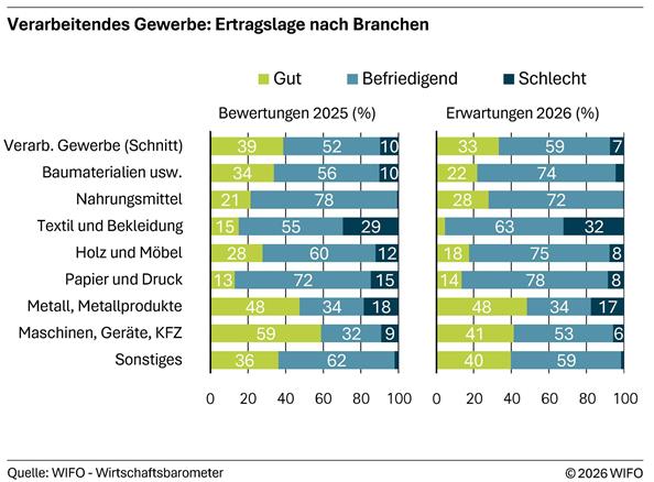 2026-04-02-verarbeitendes-gewerbe-ertragslage-nach-branchen