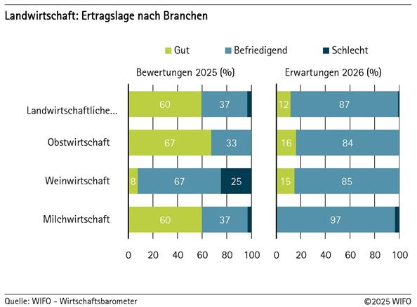 2025-12-10-landwirtschaft-ertragslage-nach-branchen