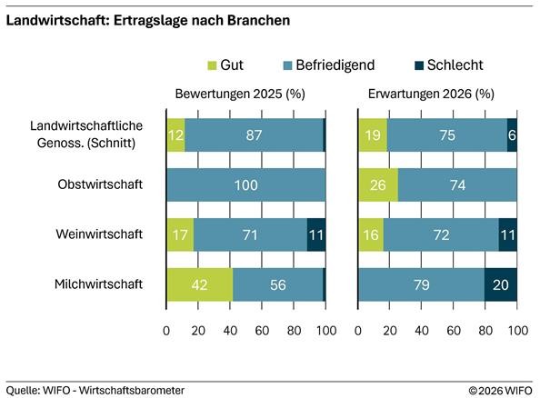 2026-04-30-landwirtschaft-ertragslage-nach-branchen