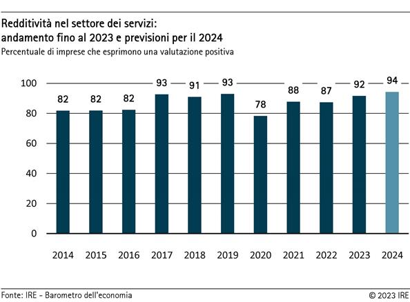 Redditività nel settore dei servizi