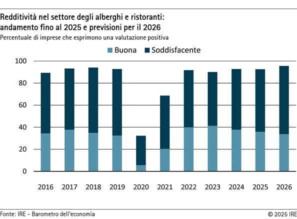 2025-12-17-redditivita-nel-settore-degli-alberghi-e-ristoranti-andamento-fino-al-2025-e-previsioni-per-il-2026