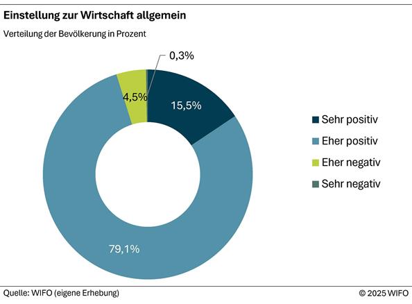 2025-11-19-einstellung-zur-wirtschaft-allgemein