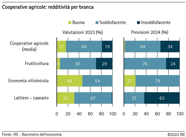 2023-12-20-cooperative-agricole-redditivita-per-branca