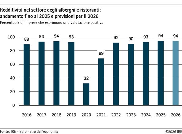 2026-08-11-redditivita-nel-settore-degli-alberghi-e-ristoranti-andamento-fino-al-2025-e-previsioni-per-il-2026