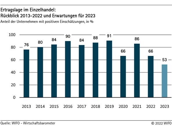 Ertragslage im Einzelhandel