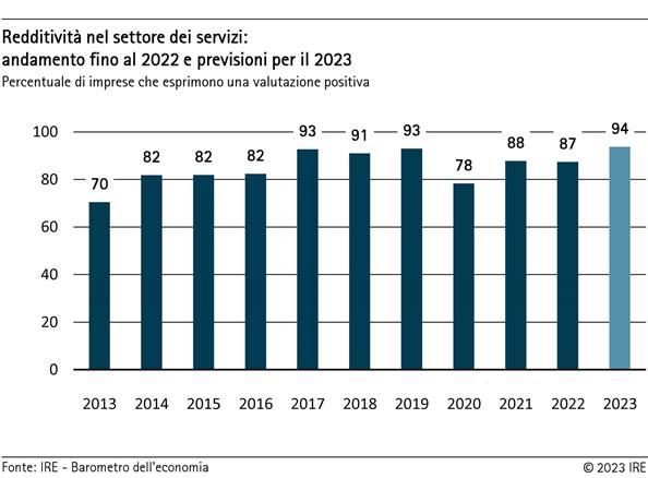 Redditività nel settore dei servizi