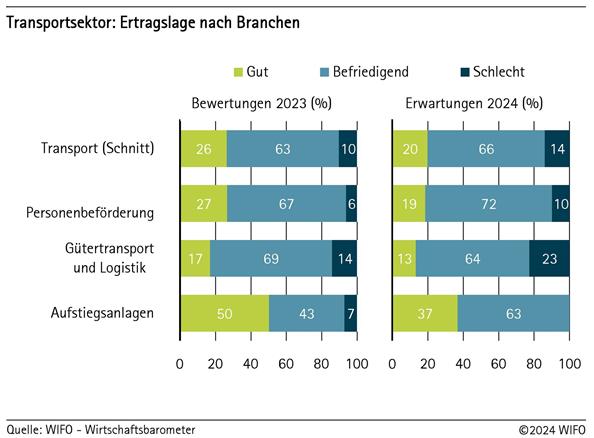 Transportsektor: Ertragslage nach Branchen