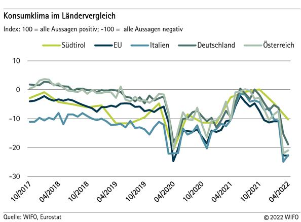 Konsumklima im Ländervergleich