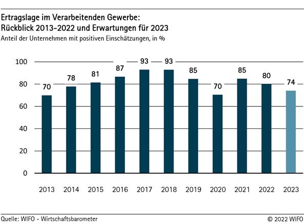 Ertragslage im Verarbeitenden Gewerbe