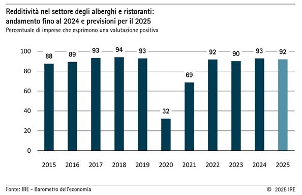 2025-07-24-redditivita-nel-settore-degli-alberghi-e-ristoranti-andamento-fino-al-2024-e-previsioni-per-il-2025