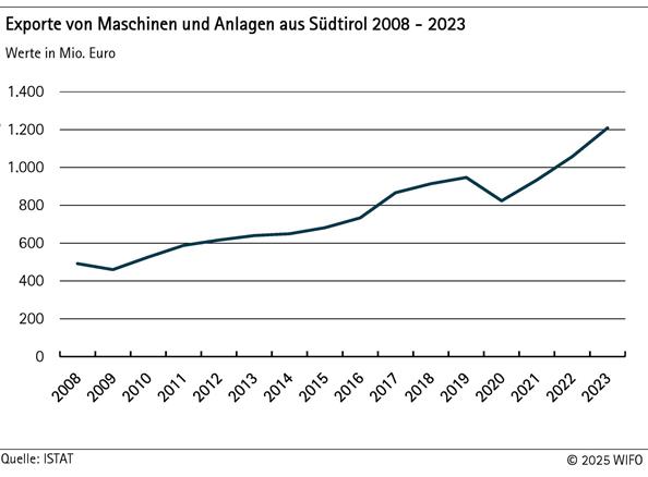 Exporte von Maschinen und Anlagen aus Südtirol 2008-2023