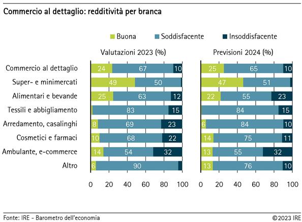 Commercio al dettaglio: redditività per branca