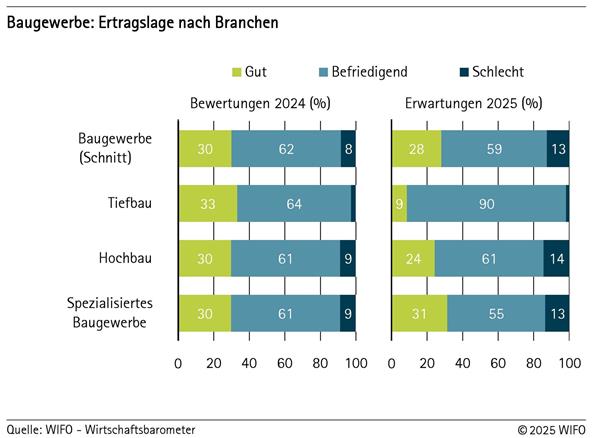 2025-07-31-baugewerbe-ertragslage-nach-branchen