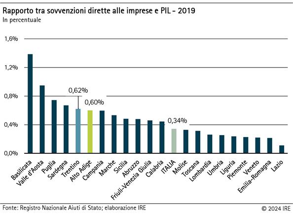 Rapporto tra sovvenzioni dirette alle imprese e PIL - 2019