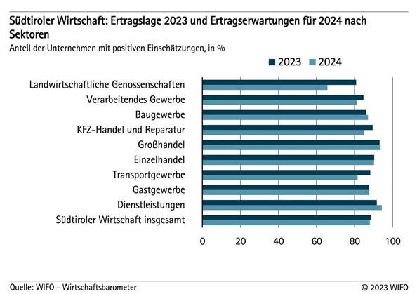 Ertragslage nach Sektoren