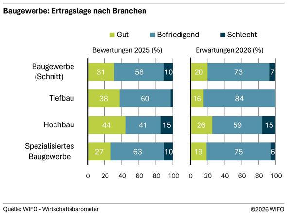 2026-04-09-baugewerbe-ertragslage-nach-branchen