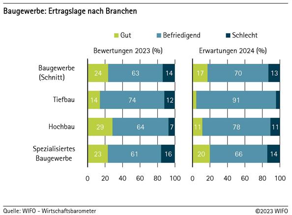 Baugewerbe: Ertragslage nach Branchen