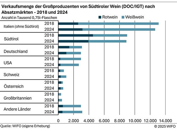 2025-10-24-verkaufsmenge-nach-absatzmaerkten