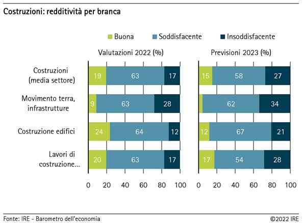 Costruzioni: redditività per branca