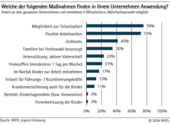 Welche der folgenden Maßnahmen finden in Ihrem Unternehmen Anwendung?