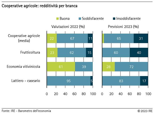 Redditività delle cooperative agricole