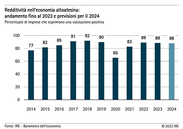 Redditività nell'economia altoatesina