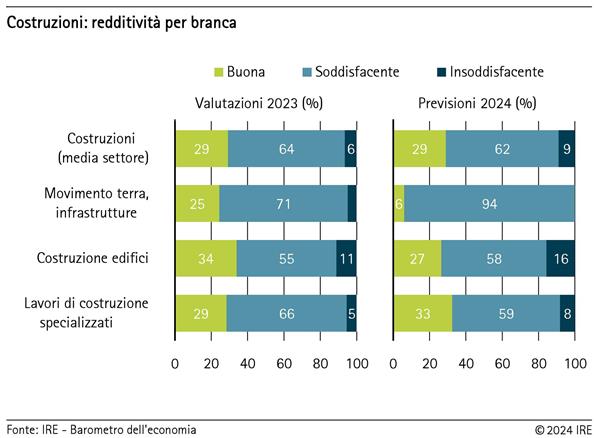 Costruzioni: redditività per branca