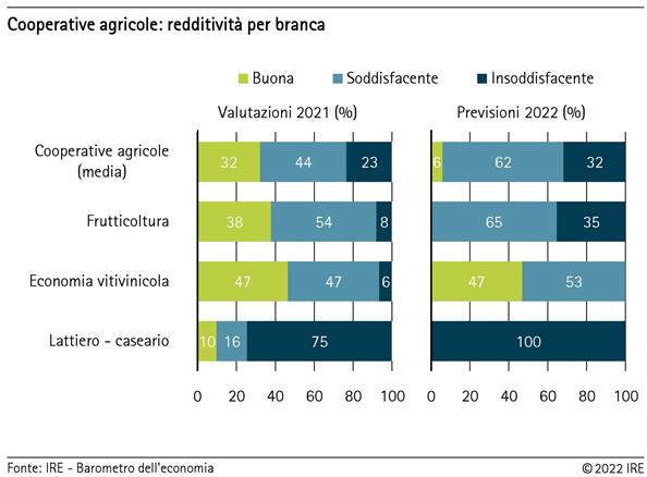 Cooperative agricole: redditività per branca