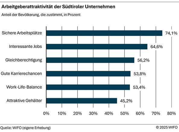 2025-11-19-arbeitgeberattraktivitaet-der-suedtiroler-unternehmen