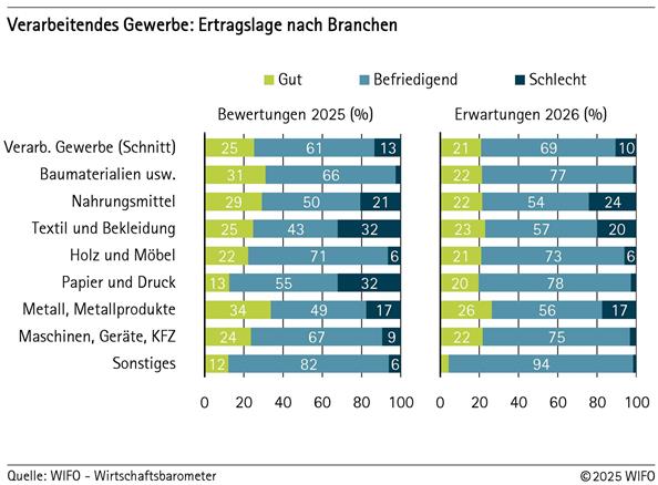 2025-11-13-verarbeitendes-gewerbe-ertragslage-nach-branchen-002